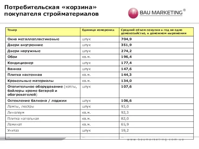 Потребительская «корзина» покупателя стройматериалов