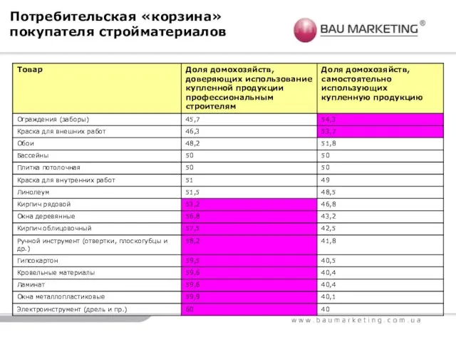 Потребительская «корзина» покупателя стройматериалов