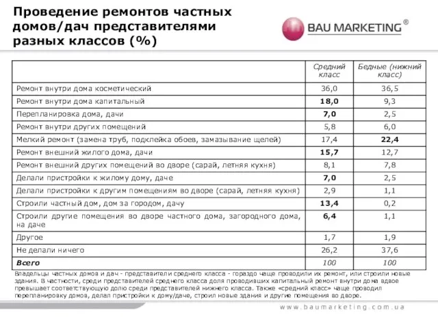 Владельцы частных домов и дач - представители среднего класса - гораздо чаще