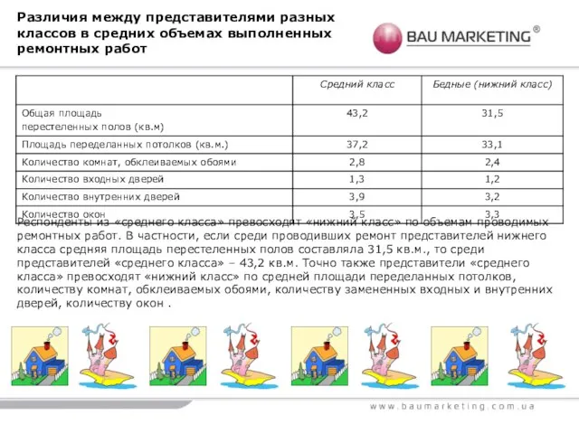 Респонденты из «среднего класса» превосходят «нижний класс» по объемам проводимых ремонтных работ.