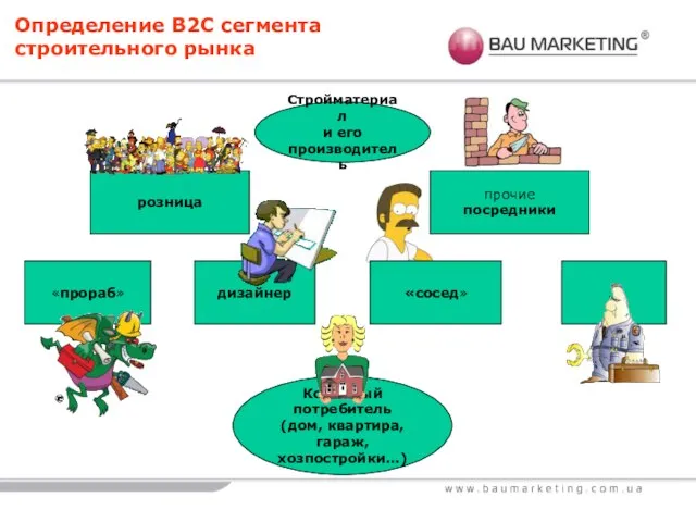 Определение В2С сегмента строительного рынка Стройматериал и его производитель Конечный потребитель (дом,