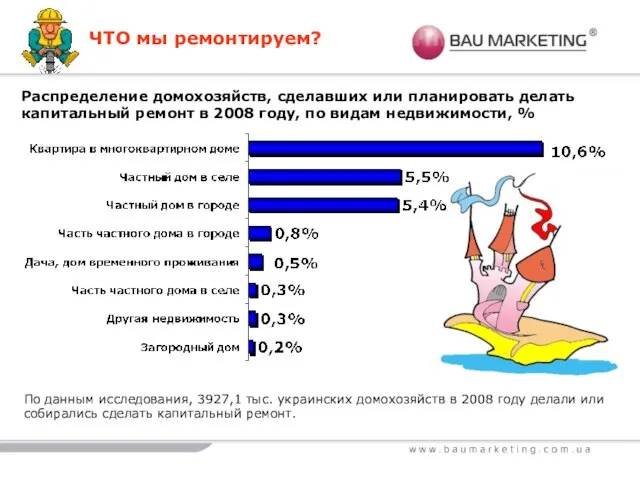 ЧТО мы ремонтируем? По данным исследования, 3927,1 тыс. украинских домохозяйств в 2008