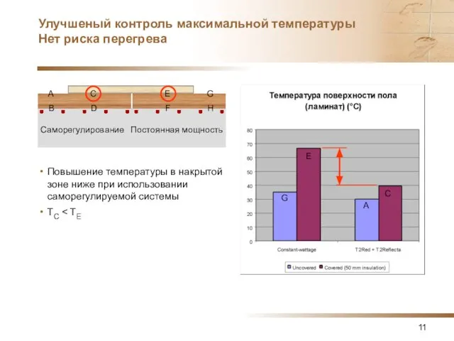 Улучшеный контроль максимальной температуры Нет риска перегрева Повышение температуры в накрытой зоне