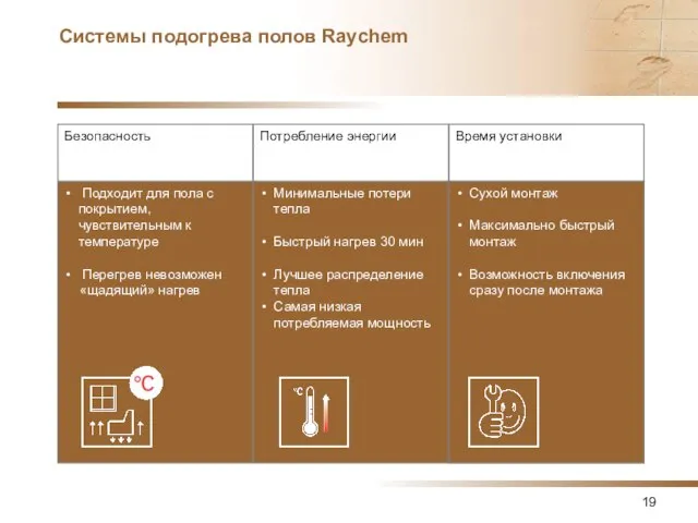 Системы подогрева полов Raychem Безопасность Потребление энергии Время установки Подходит для пола