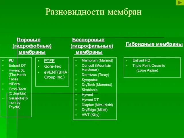 Разновидности мембран Поровые (гидрофобные) мембраны Беспоровые (гидрофильные) мембраны PU Entrant DT Hyvent