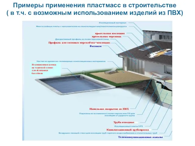 Примеры применения пластмасс в строительстве ( в т.ч. с возможным использованием изделий