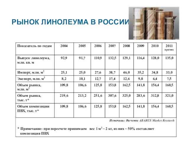 РЫНОК ЛИНОЛЕУМА В РОССИИ