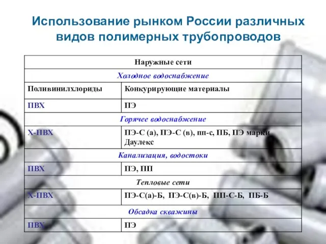 Использование рынком России различных видов полимерных трубопроводов