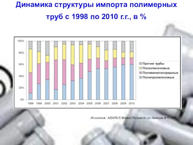 Динамика структуры импорта полимерных труб с 1998 по 2010 г.г., в %