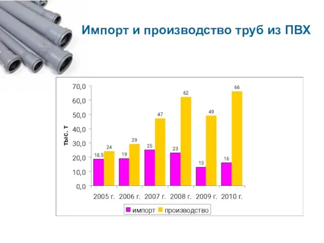 Импорт и производство труб из ПВХ