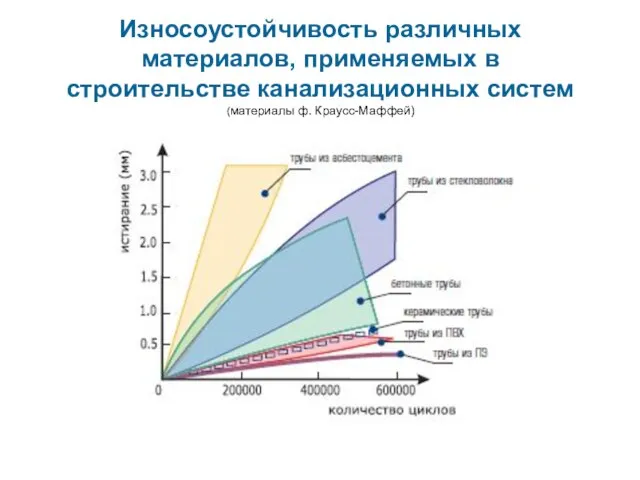 Износоустойчивость различных материалов, применяемых в строительстве канализационных систем (материалы ф. Краусс-Маффей)