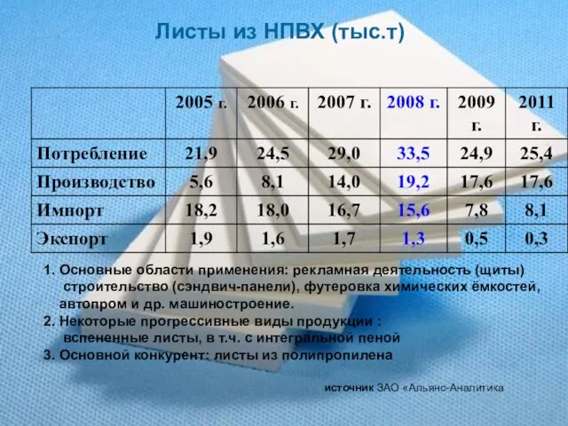 Листы из НПВХ (тыс.т) 1. Основные области применения: рекламная деятельность (щиты) строительство