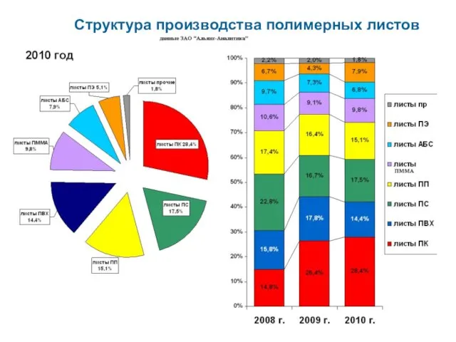 Структура производства полимерных листов