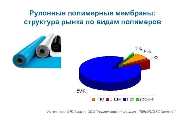 Рулонные полимерные мембраны: структура рынка по видам полимеров Источники: ФТС России, ООО "Управляющая компания "ПЕНОПЛЭКС Холдинг"