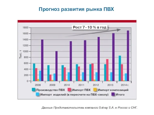 Прогноз развития рынка ПВХ Данные Представительства компании Solvay S.A. в России и СНГ.