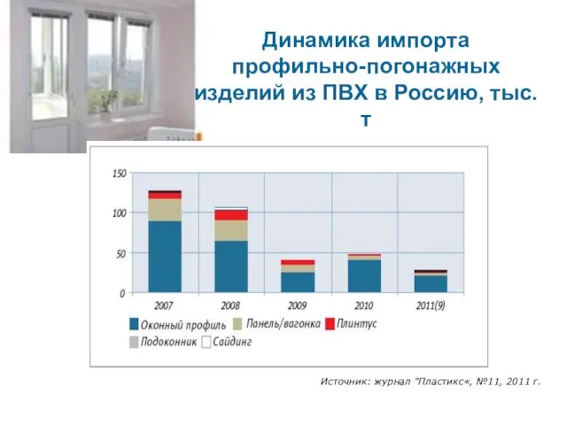 Динамика импорта профильно-погонажных изделий из ПВХ в Россию, тыс.т Источник: журнал "Пластикс«, №11, 2011 г.