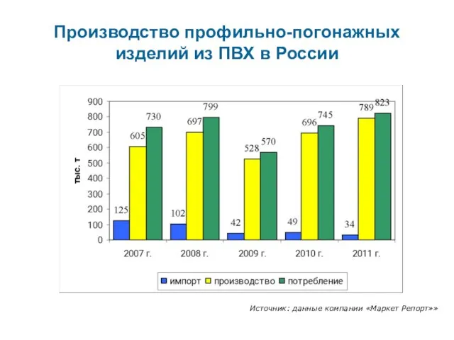 Производство профильно-погонажных изделий из ПВХ в России Источник: данные компании «Маркет Репорт»»