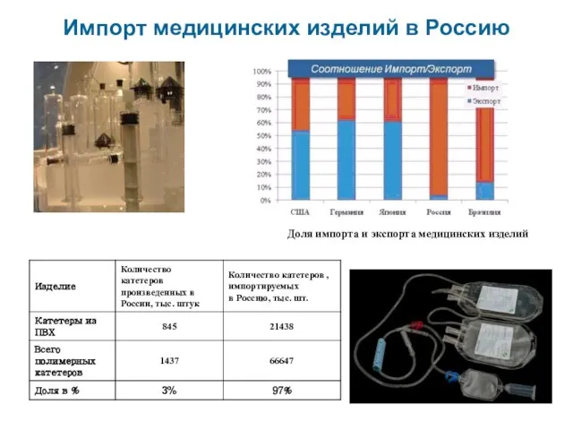 Импорт медицинских изделий в Россию Доля импорта и экспорта медицинских изделий