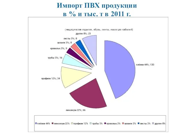 Импорт ПВХ продукции в % и тыс. т в 2011 г. (медицинские