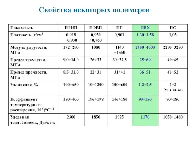 Свойства некоторых полимеров