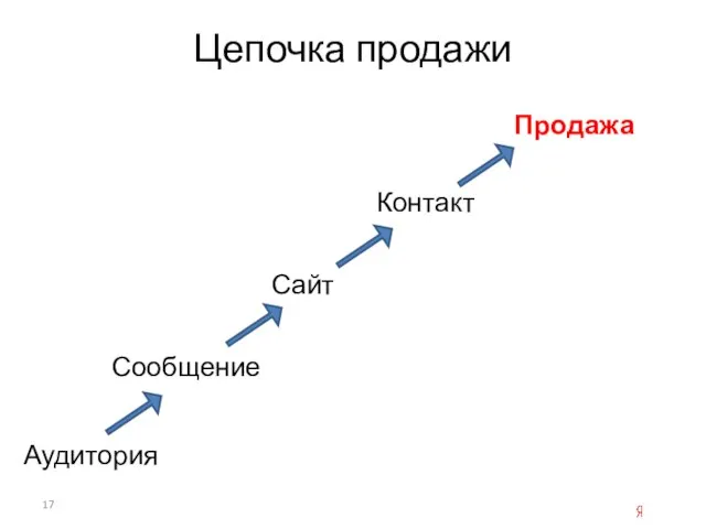 Цепочка продажи Аудитория Сообщение Сайт Продажа Контакт