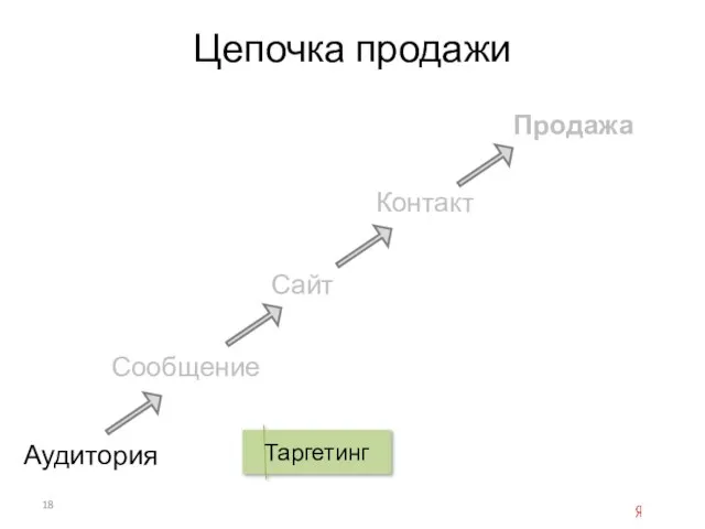 Цепочка продажи Аудитория Сообщение Сайт Продажа Контакт Таргетинг