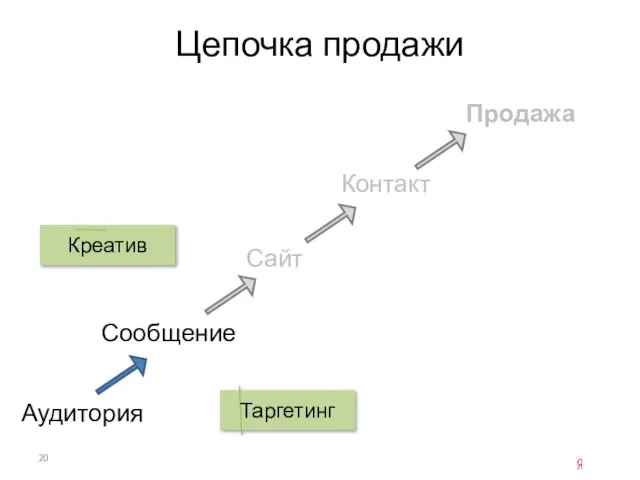 Цепочка продажи Аудитория Сообщение Сайт Продажа Контакт Таргетинг Креатив