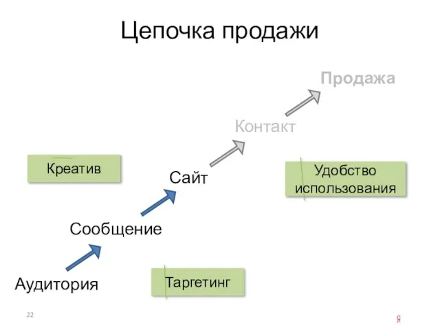 Цепочка продажи Аудитория Сообщение Сайт Продажа Контакт Таргетинг Креатив Удобство использования