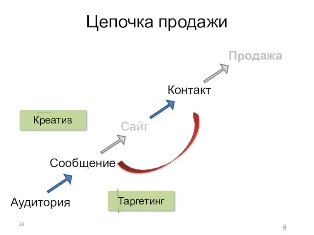 Цепочка продажи Аудитория Сообщение Сайт Продажа Контакт Таргетинг Креатив