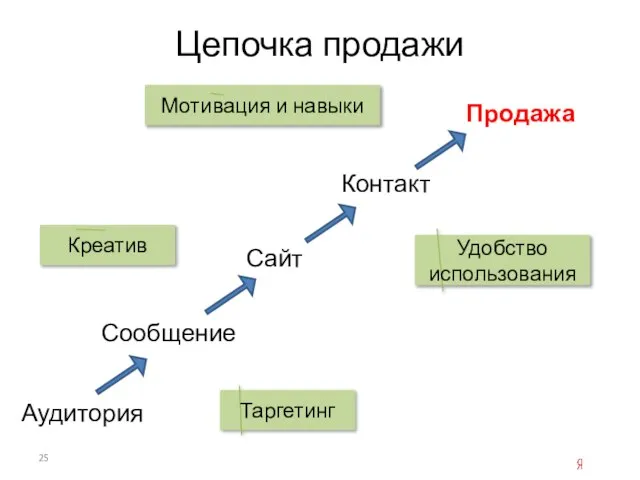 Цепочка продажи Аудитория Сообщение Сайт Продажа Контакт Таргетинг Креатив Мотивация и навыки Удобство использования