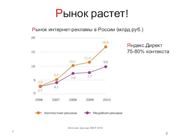 Рынок растет! Источник: Данные АКАР 2010 Яндекс.Директ 75-80% контекста Рынок интернет-рекламы в России (млрд руб.)