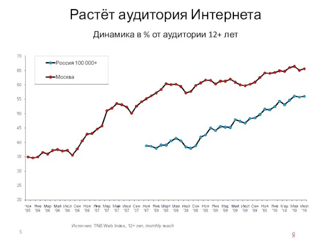 Растёт аудитория Интернета Динамика в % от аудитории 12+ лет Источник: TNS