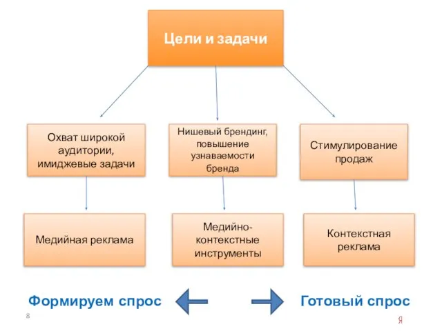 Цели и задачи Охват широкой аудитории, имиджевые задачи Нишевый брендинг, повышение узнаваемости