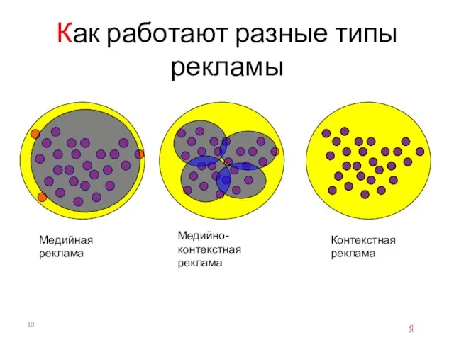 Медийная реклама Медийно-контекстная реклама Контекстная реклама Как работают разные типы рекламы