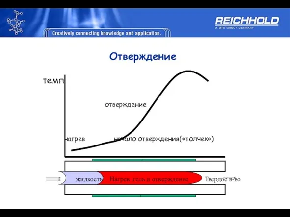 Отверждение темп. отверждение нагрев начало отверждения(«толчек») Нагрев ,гель и отверждение жидкость Твердое в-во