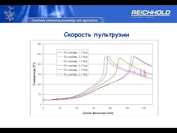 Скорость пультрузии