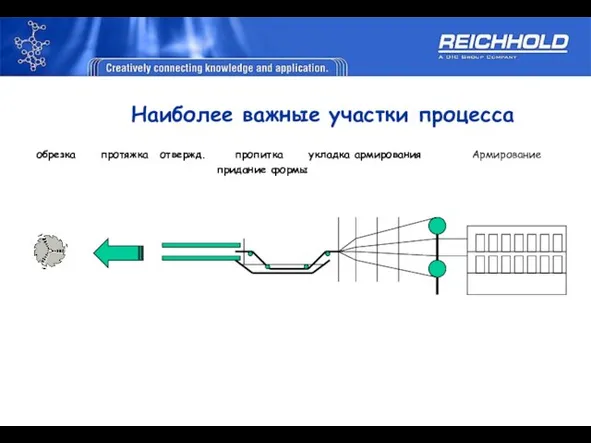 Наиболее важные участки процесса обрезка протяжка отвержд. пропитка укладка армирования Армирование придание формы