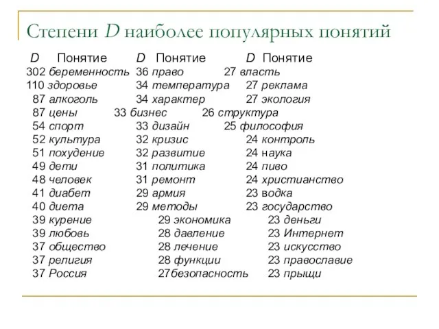 Степени D наиболее популярных понятий D Понятие D Понятие D Понятие 302