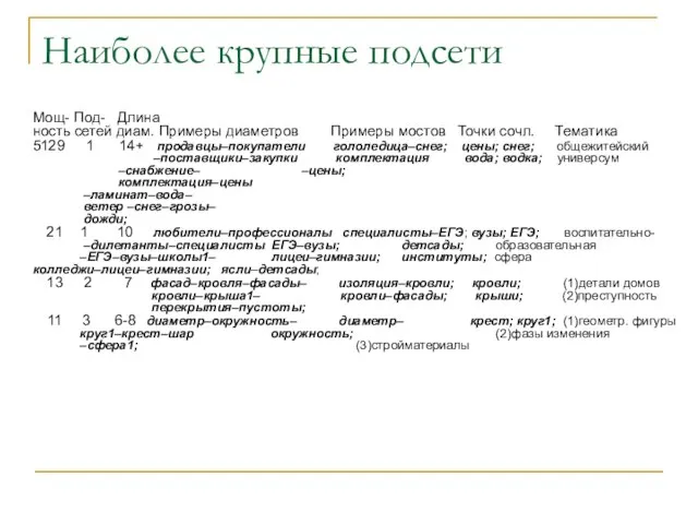 Наиболее крупные подсети Мощ- Под- Длина ность сетей диам. Примеры диаметров Примеры