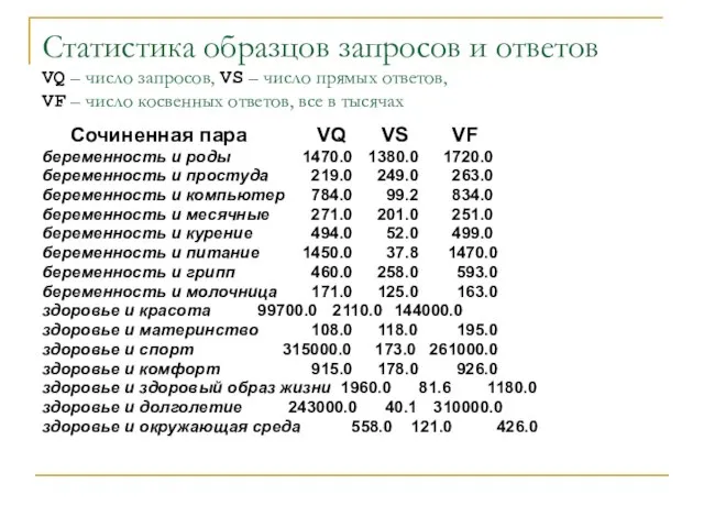 Статистика образцов запросов и ответов VQ – число запросов, VS – число