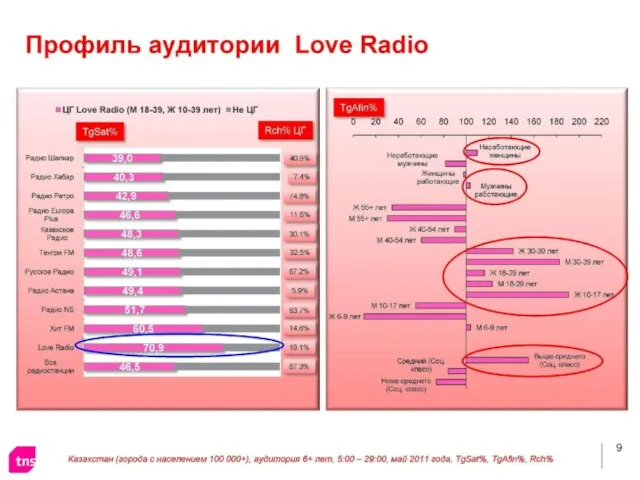 Love Radio портрет аудитории Love Radio портрет аудитории Базовой аудиторией «Love Radio»