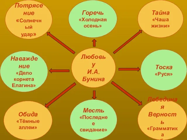 Любовь у И.А. Бунина Тайна «Чаша жизни» Месть «Последнее свидание» Обида «Тёмные