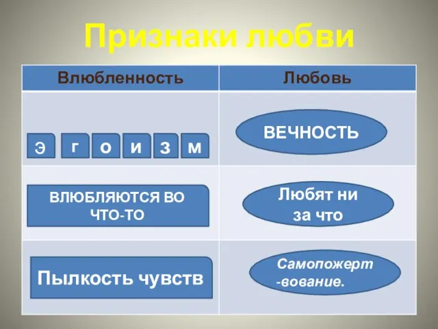 Признаки любви э г о и з м ВЛЮБЛЯЮТСЯ ВО ЧТО-ТО Пылкость