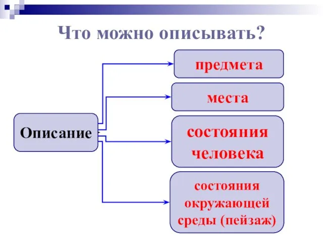 Что можно описывать? Описание предмета места состояния человека состояния окружающей среды (пейзаж)