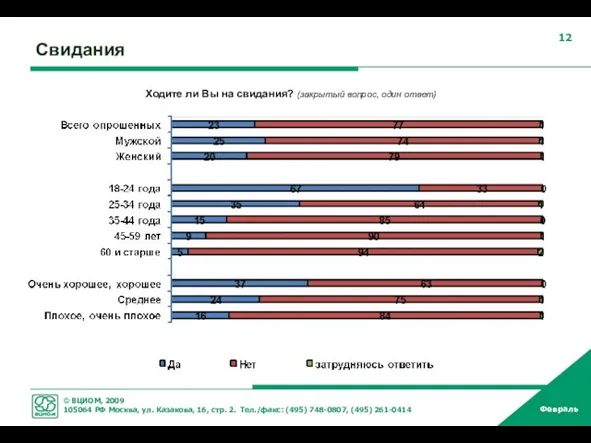 Свидания Ходите ли Вы на свидания? (закрытый вопрос, один ответ)