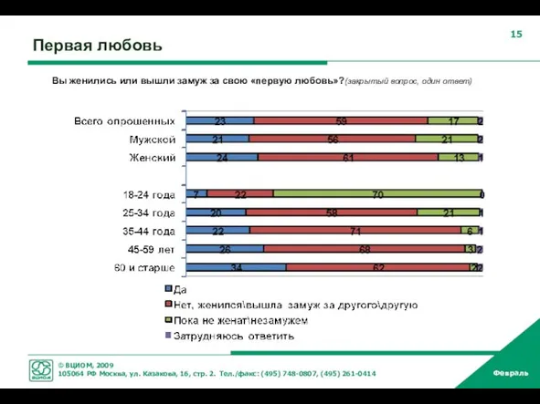 Первая любовь Вы женились или вышли замуж за свою «первую любовь»?(закрытый вопрос, один ответ)