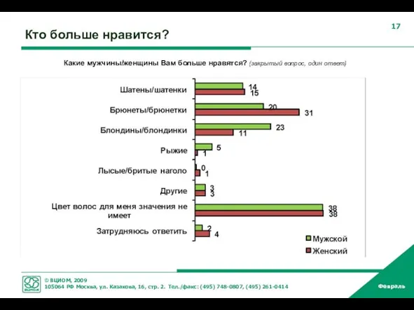 Кто больше нравится? Какие мужчины/женщины Вам больше нравятся? (закрытый вопрос, один ответ)