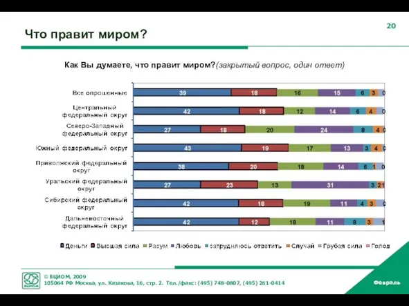 Что правит миром? Как Вы думаете, что правит миром?(закрытый вопрос, один ответ)