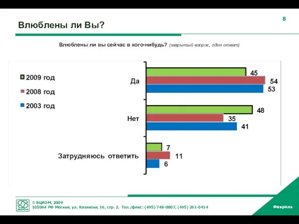 Влюблены ли Вы? Влюблены ли вы сейчас в кого-нибудь? (закрытый вопрос, один ответ)