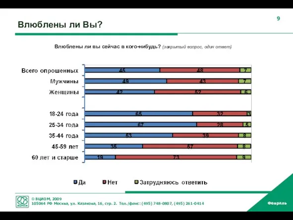 Влюблены ли Вы? Влюблены ли вы сейчас в кого-нибудь? (закрытый вопрос, один ответ)